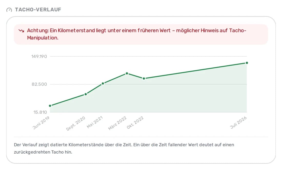 Kilometerstand-Verlauf mit Warnhinweis